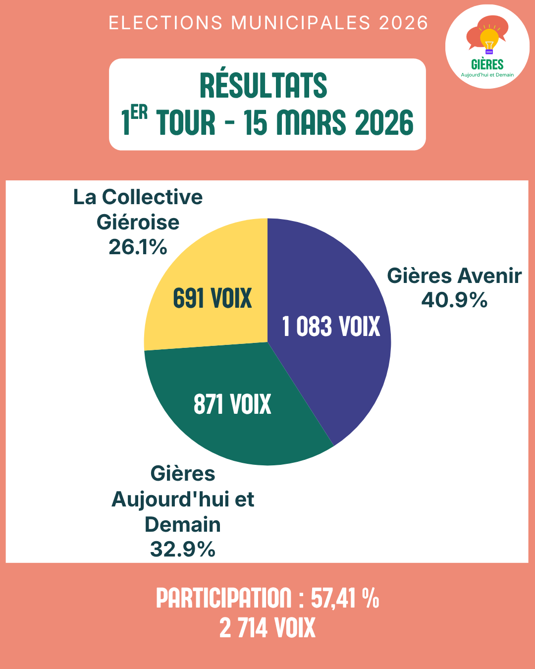 Résultats 1er tour élections 2026
