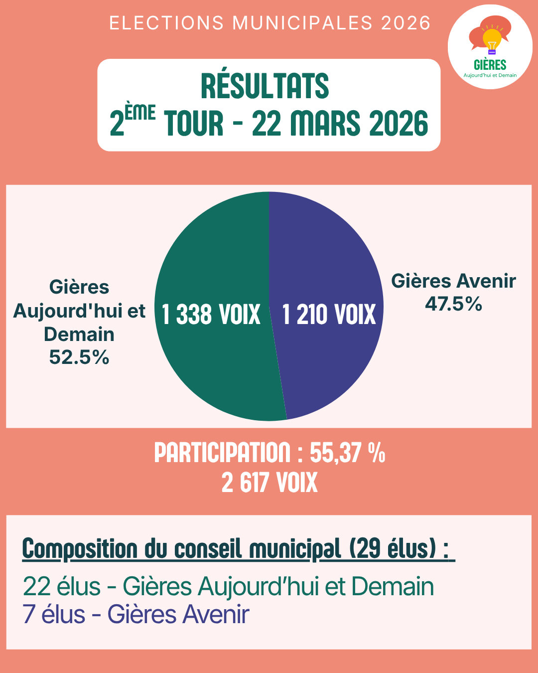 Résultats élections municipales 2026